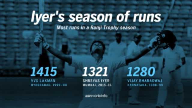 Mumbai win 41 out of 82 Ranji titles