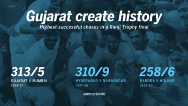 Gujarat pull off record chase for maiden Ranji title