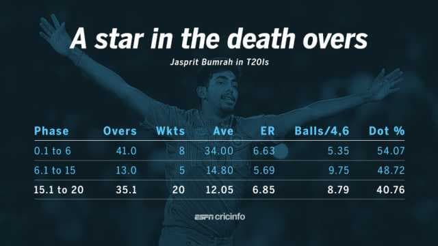 Bumrah's T20I exploits