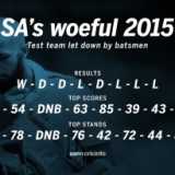 SA's Durban woes, Cook joins Brearley