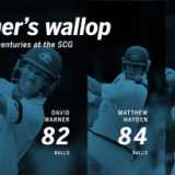 Warner knocks off fastest Test century at SCG