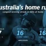 Australia's record streak, Kohli fastest to 7000 runs