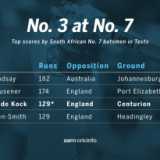 Three ducks and three centuries in one innings
