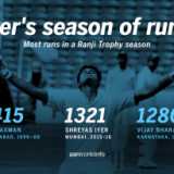 Mumbai win 41 out of 82 Ranji titles