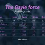 Gayle closes on century of sixes