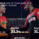 Kohli and Warner's big year