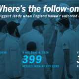 Huge leads, and no follow-on