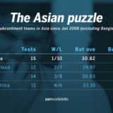 1-10: Australia's win-loss record in Asia since 2008