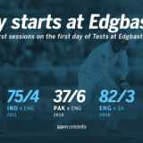 The bat-first disadvantage at Edgbaston
