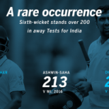 Ashwin-Saha stand - 213 runs; the rest - 140