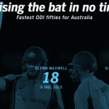 Finch scores joint-fastest Australian ODI fifty