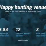 Eden Gardens: batsmen's dream, fast bowlers' nightmare