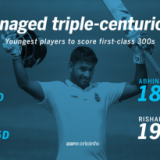 Rishabh Pant: fourth-youngest triple-centurion in first-class cricket