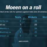 Moeen Ali versus India, Ashwin's first-innings exploits, and DRS scores 