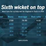 Sixth-wicket bounty, and Ashwin equals Marshall