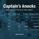 Opening defiance, captain Kohli's runs, and Rashid's success