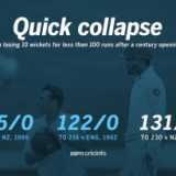 Pakistan lose 10 for 99