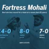 India extend enviable Mohali record