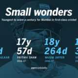 Shaw, second-youngest centurion for Mumbai after Tendulkar