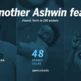Ashwin - the fastest to 250 Test wickets