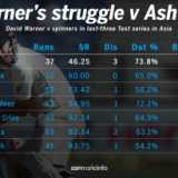 Warner in need of radical change in approach against Ashwin