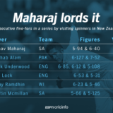 Maharaj's career-best returns, Williamson's twin failures