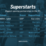 Lynn, Gambhir in highest opening stand in IPL