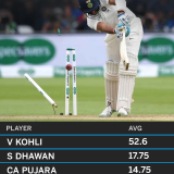Why has the quality of Test batsmanship deteriorated?