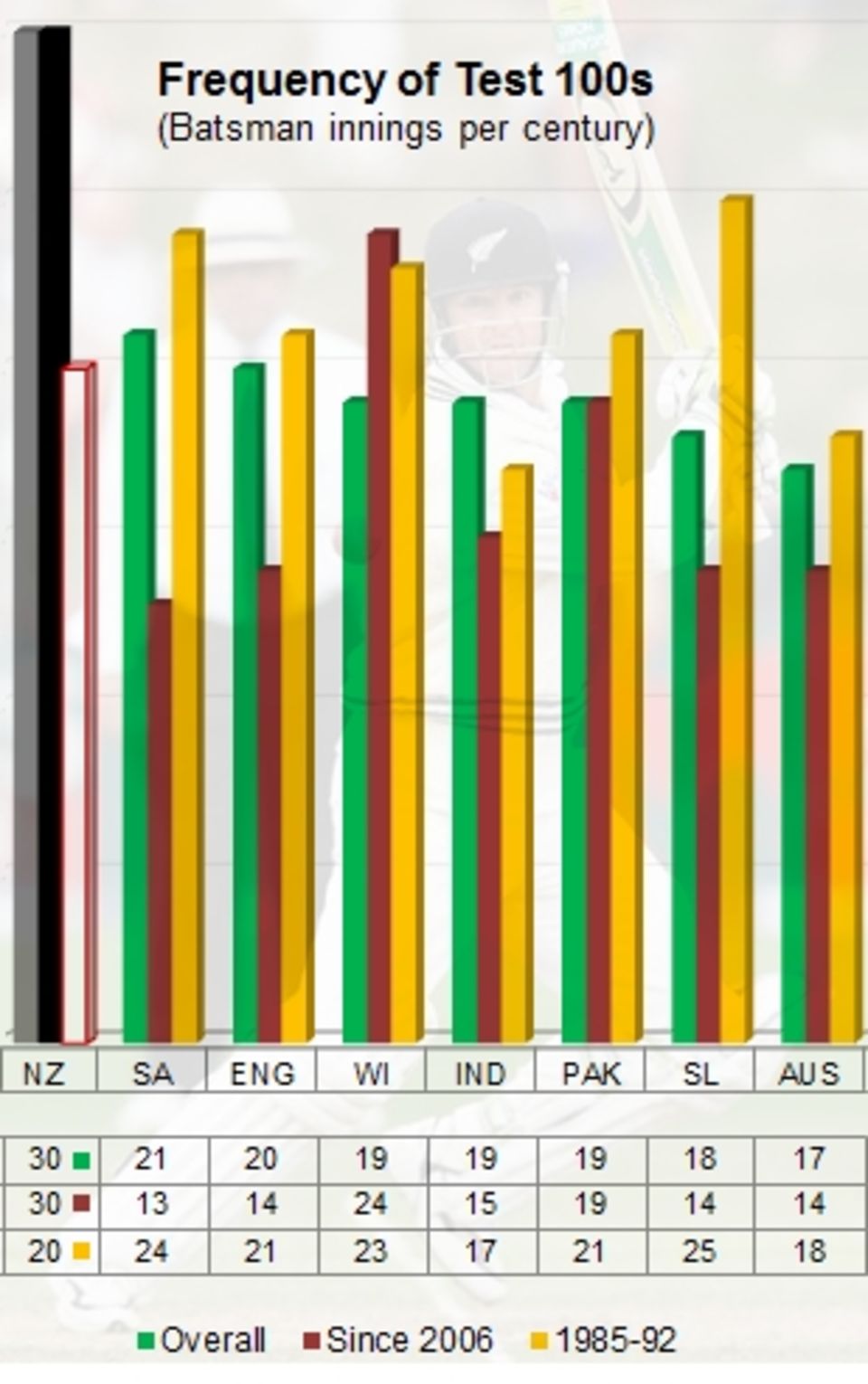 During Martin Crowe's peak years (1985-1992), New Zealand's batsmen averaged a century every 20 innings, among the best during that period; overall and since 2006, they've averaged 30 innings per century, easily the poorest among the top teams. <a href=/ci/content/image/581908.html target=new>Click for larger</a>
