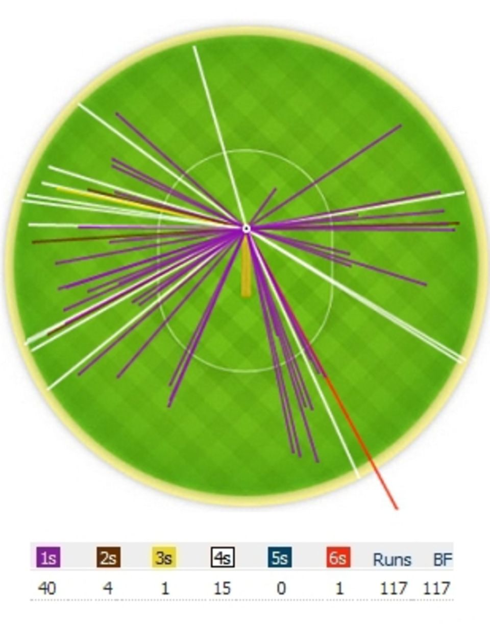 The wagon wheel of Virender Sehwag's innings shows how he exploited the area behind backward point