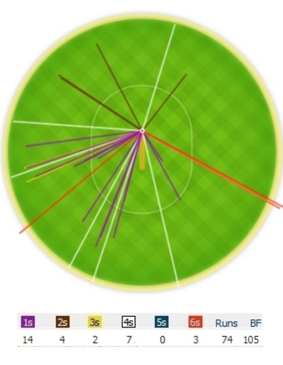 Kevin Pietersen started slowly against Pragyan Ojha, but by the end of his innings he had managed an impressive wagon-wheel against Ojha (Click <a href="/india-v-england-2012/engine/match/565807.html?view=hawkeye" target="_blank">here</a> for more Hawk-Eye graphs from the Test)