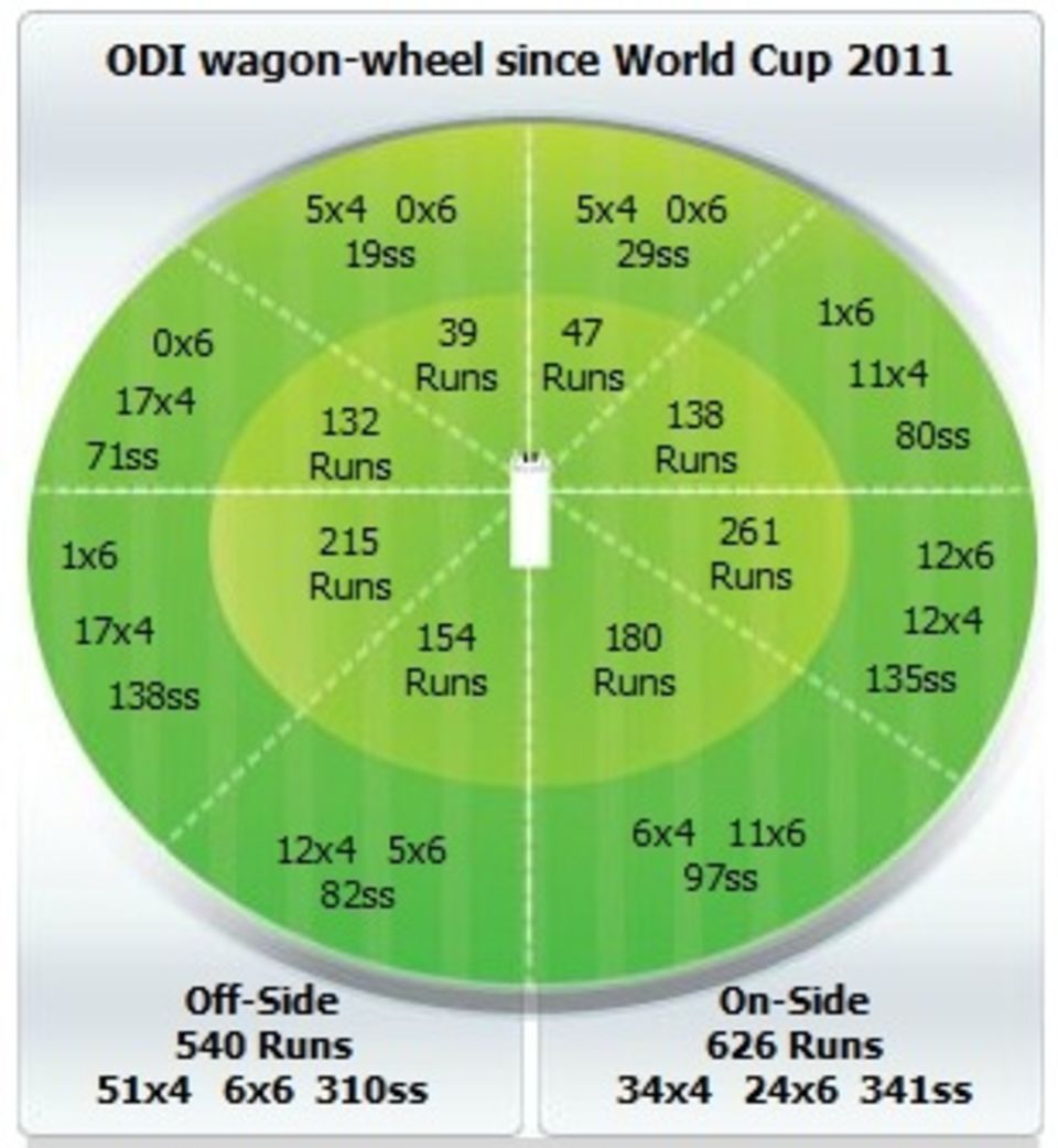 Dhoni's wagon wheel shows he has scored plenty of runs in front of the wicket