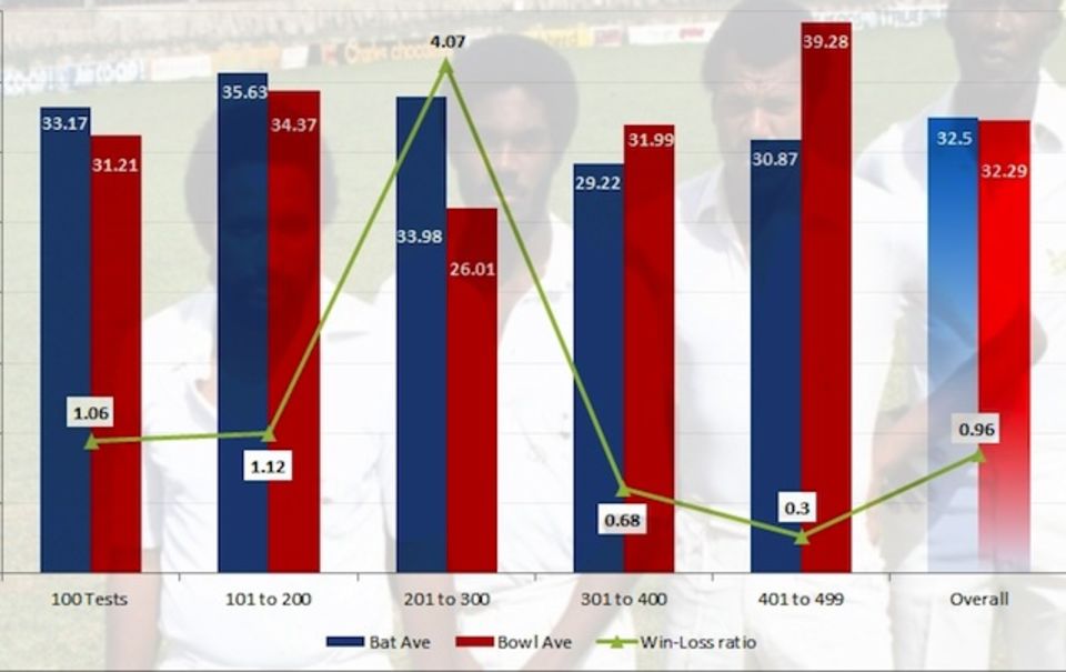 West Indies' had a win-loss ratio of 4.07 in their pomp, but in the last decade they have plummeted