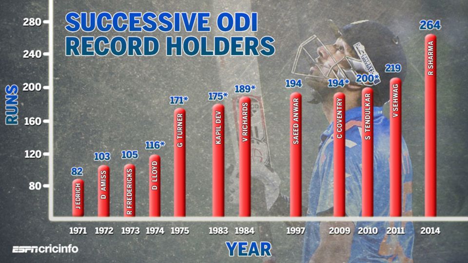 Rohit smashed a world record ODI score of 264, and grabbed more than a few records along the way