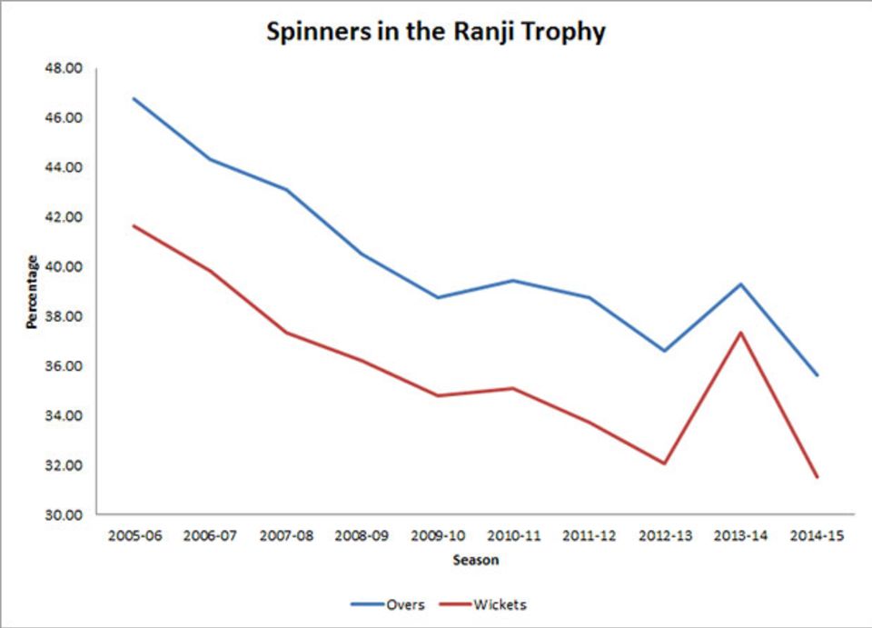 The influence of spinners has waned over the last decade of the Ranji Trophy