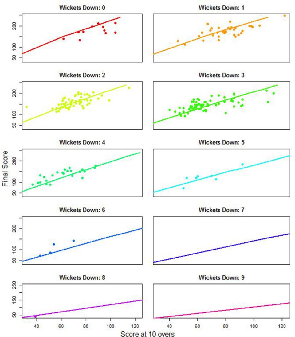 <b>Figure 2: Scores at 10 overs v final scores</b>