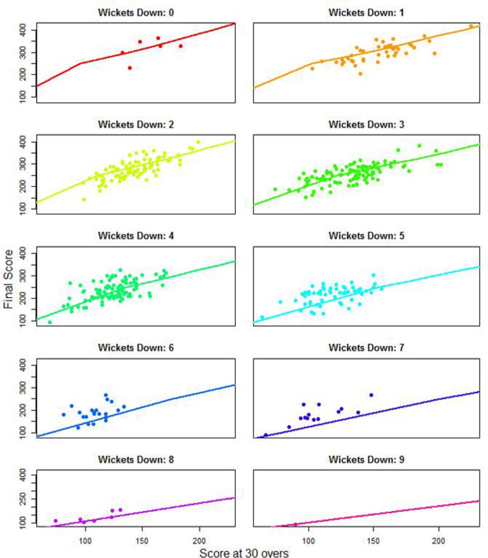 <b>Figure 1: Scores at 30 overs v final scores</b>