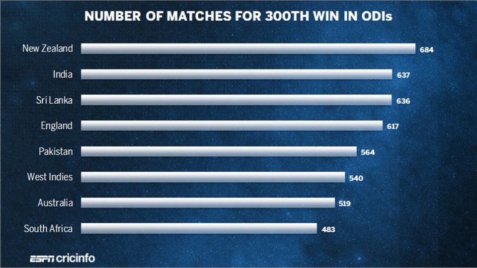 New Zealand have taken the most number of matches to win 300 ODIs