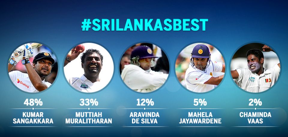 Sangakkara voted as Sri Lanka's best