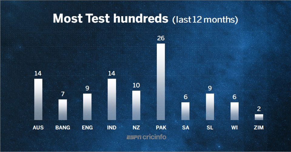 Most Test hundreds by teams in the last 12 months.