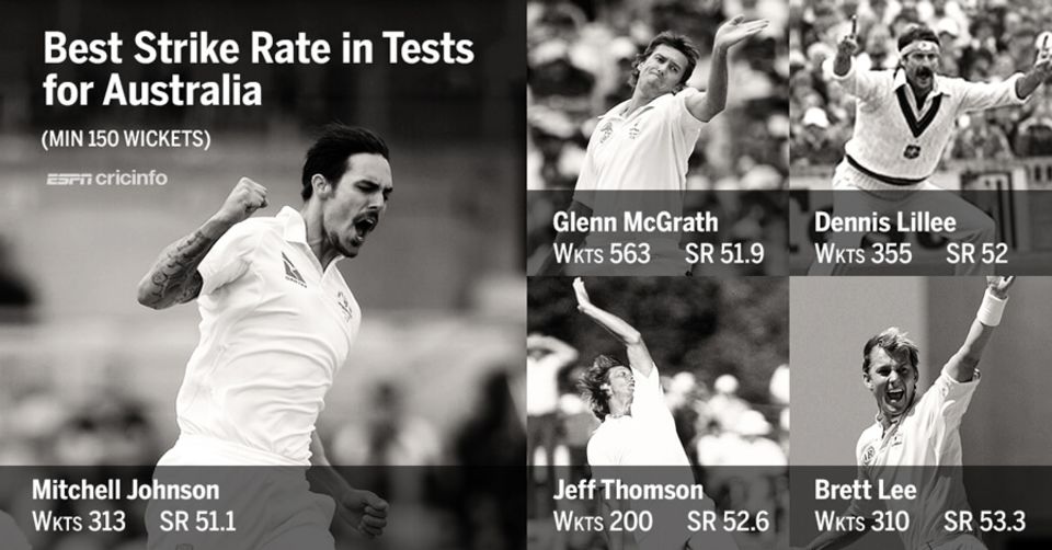 Among Australian bowlers with at least 150 Test wickets, Mitchell Johnson's strike rate is the best