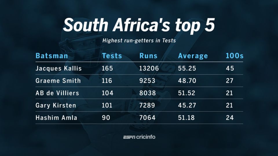 Hashim Amla and AB de Villiers are among the top five run-getters in Tests for South Africa