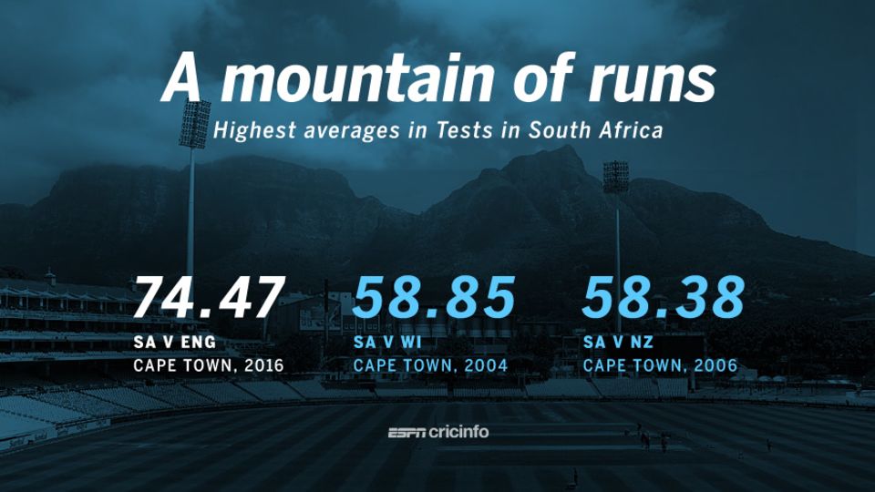 The three Tests with the highest runs per wicket in South Africa have all been in Cape Town