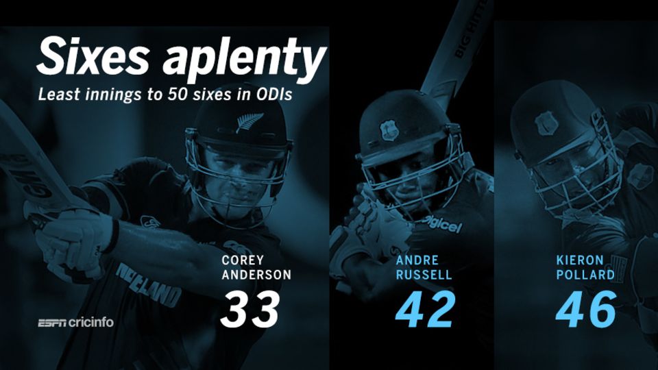 Corey Anderson became the fastest batsman to hit 50 sixes in ODIs