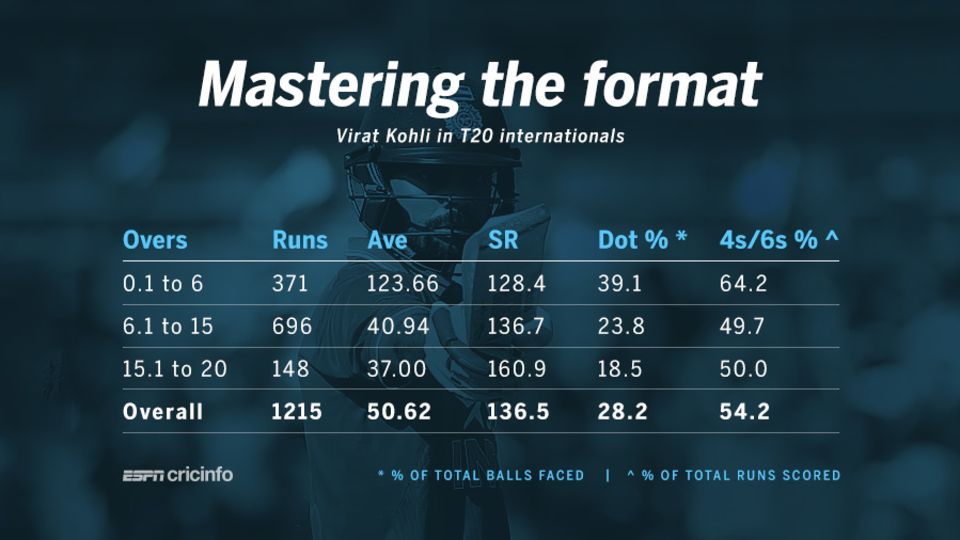 Virat Kohli has been outstanding in every stage of a T20I innings