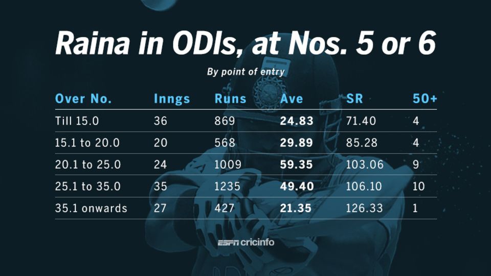 Raina has averaged less than 25 in ODIs when he has come in by the 15th over at Nos. 5 and 6, but when he comes in between the 21st and 35th overs, his stats are much better