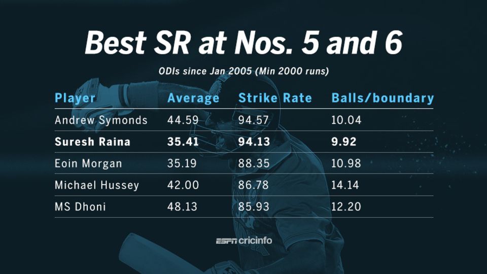 Among batsmen who have scored 2000-plus runs at Nos. 5 and 6 since 2005, only Andrew Symonds has a better strike rate than Suresh Raina