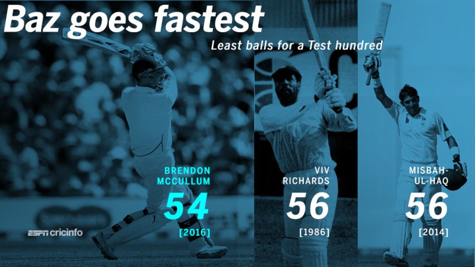 Brendon McCullum seemed to save the best for last, slamming a 54-ball ton in his final Test