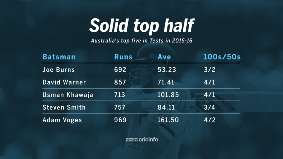 Australia's top-five batsmen in Tests in 2015-16