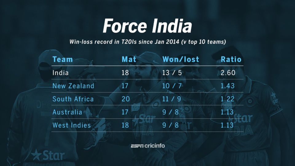 India's win-loss record in T20Is is much better than that of any other team in the last couple of years
